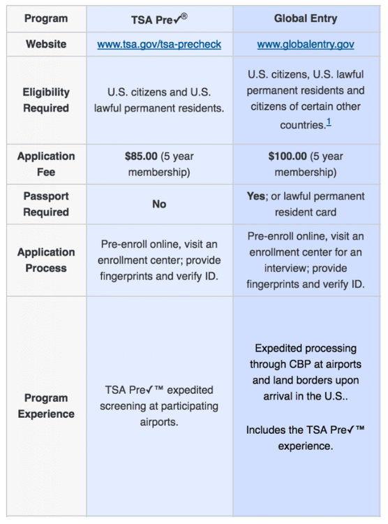 Tsa-pre. Pourquoi ne jamais prendre (et non renouvelé quand vous êtes déjà avec!)